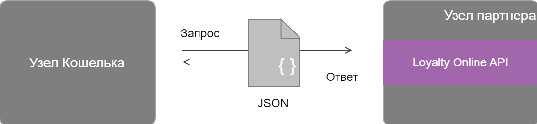 Loyalty Online API ru