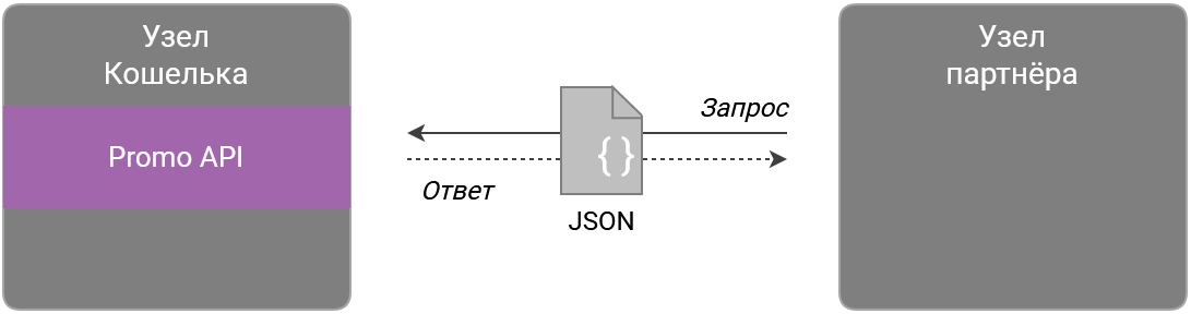 Взаимодействие партнёра и Кошелька
