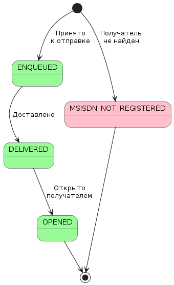 Жизненный цикл сообщения, отправленного с помощью Push API