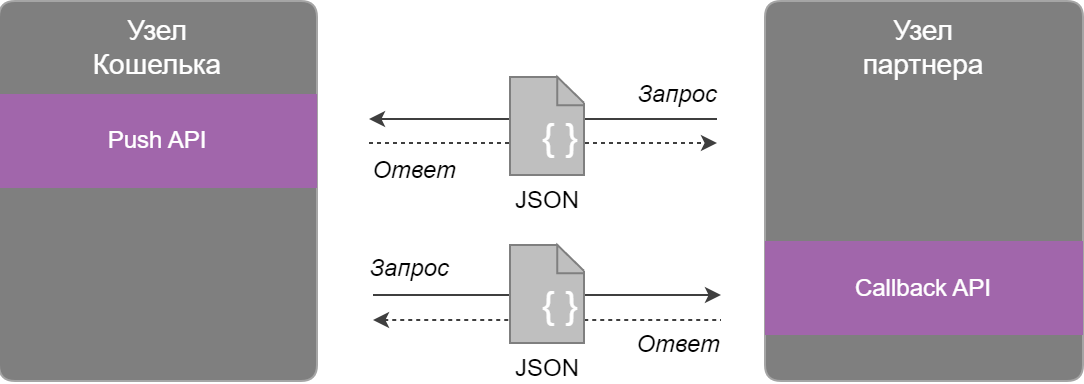 Взаимодействие партнёра и Кошелька