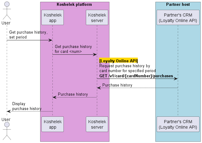 View purchase history
