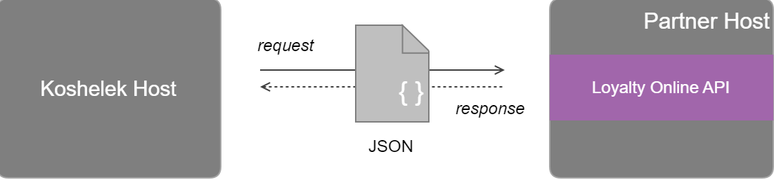 Loyalty Online API_en