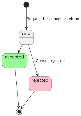 Cancel / Refund Transaction States