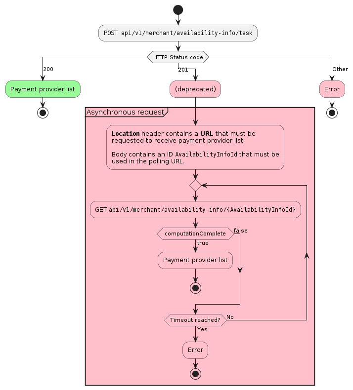 Algorithm for obtaining the list of available payment providers