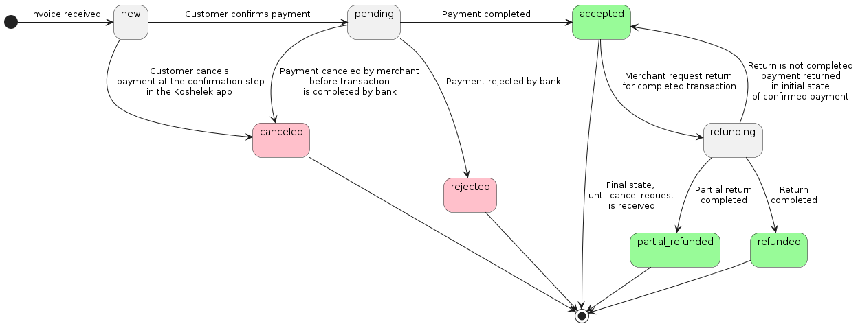 Payment transaction state