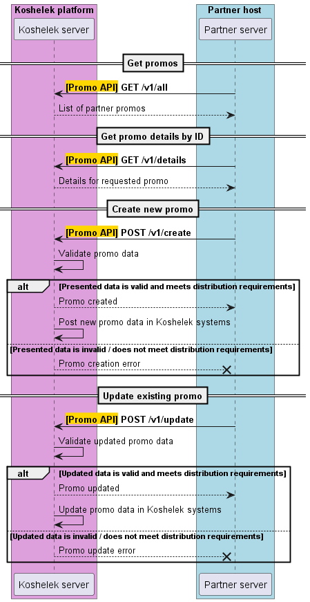 Promo API usage scenarios