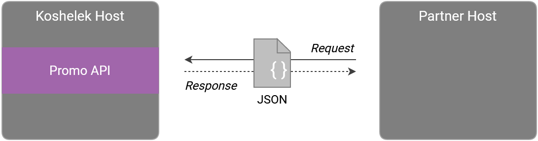 Partner and Koshelek interaction model