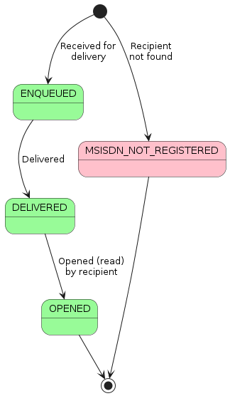 Life cycle of a push message sent using the Push API