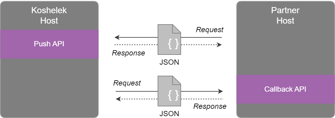 Partner and Koshelek interaction model