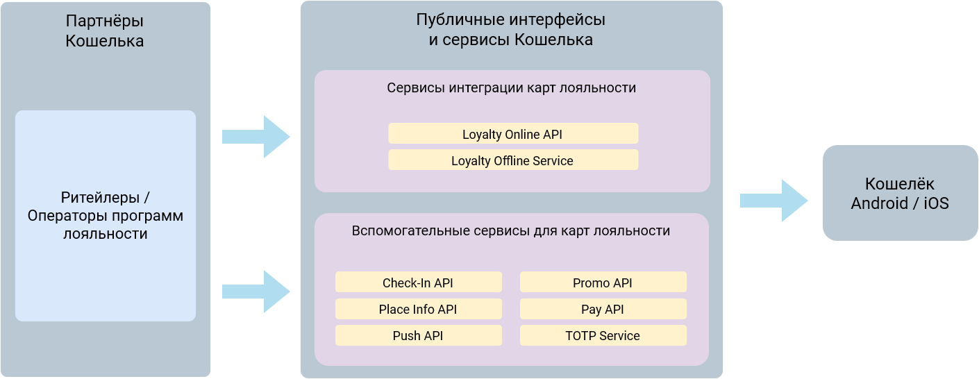 Services overview (RU)